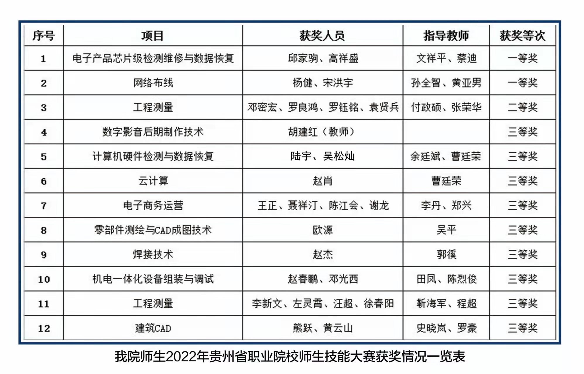 技能大赛结果出炉，让我们为这些优秀的师生点赞！
