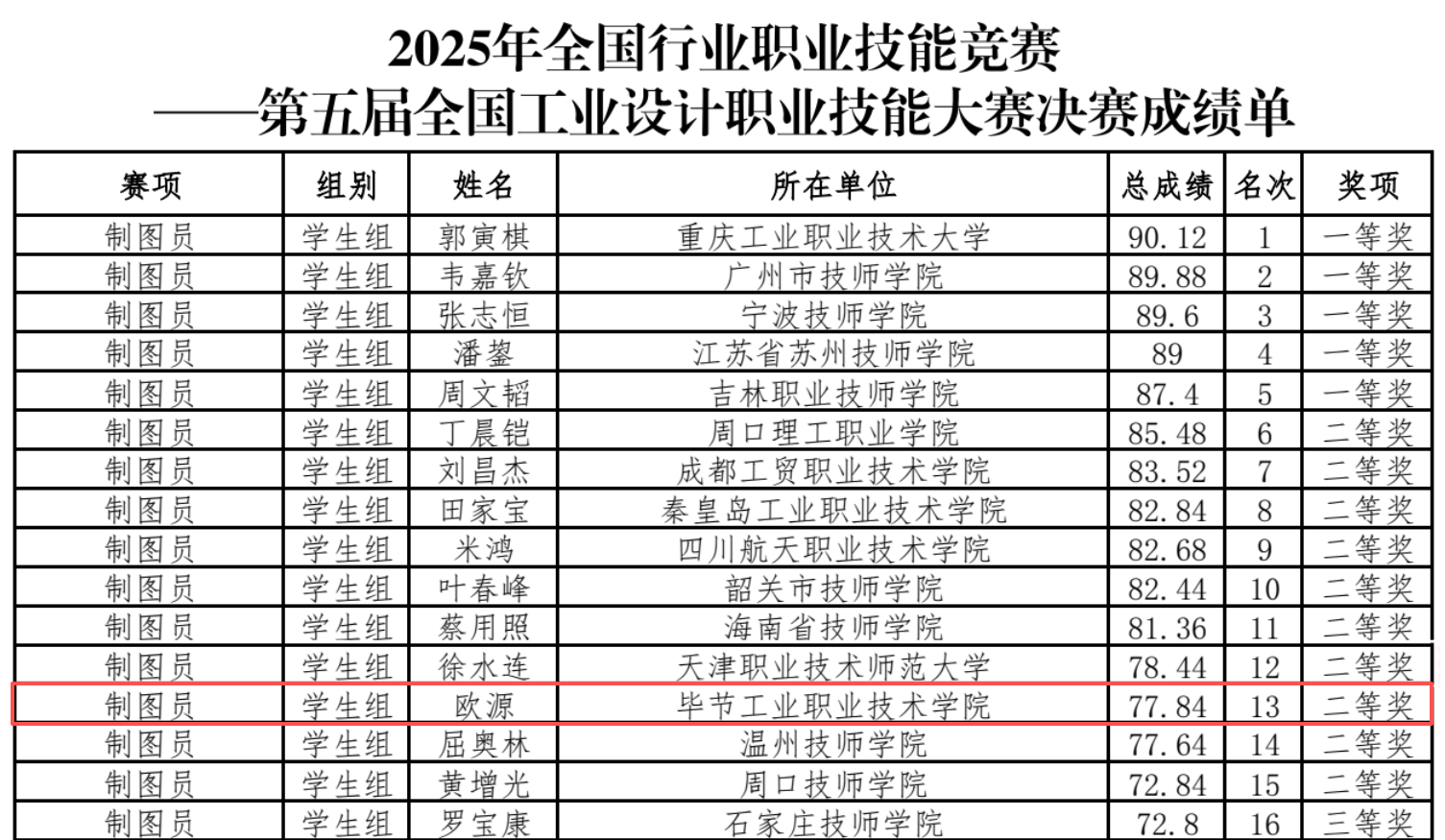 我院师生在全国工业设计职业技能大赛制图员赛项中双双荣获二等奖