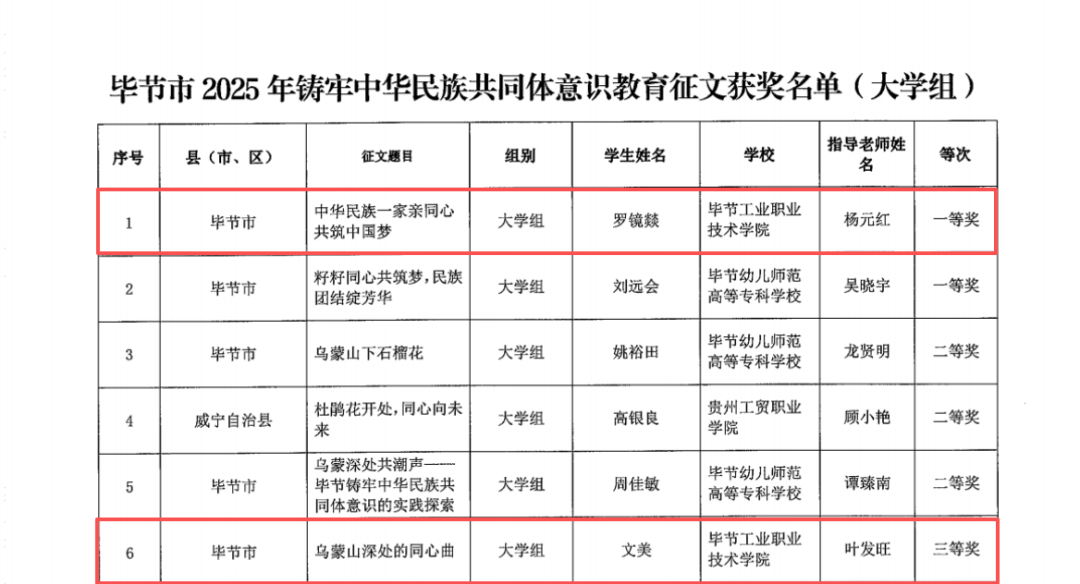 喜报 | 我院师生在毕节市2025年铸牢中华民族共同体意识教育征文中荣获佳绩