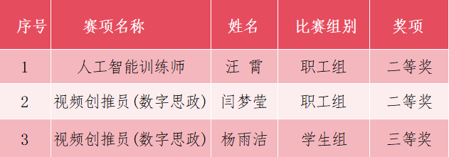 喜报｜我院师生在2025年贵州技能大赛暨第一届数智技术职业技能竞赛中喜获佳绩