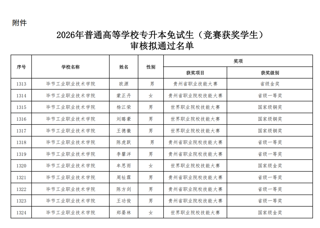喜报 | 以赛促学结硕果 我院学子升本传捷报