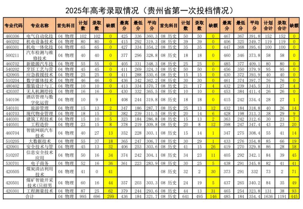 多少分能上毕节工业职业技术学院？