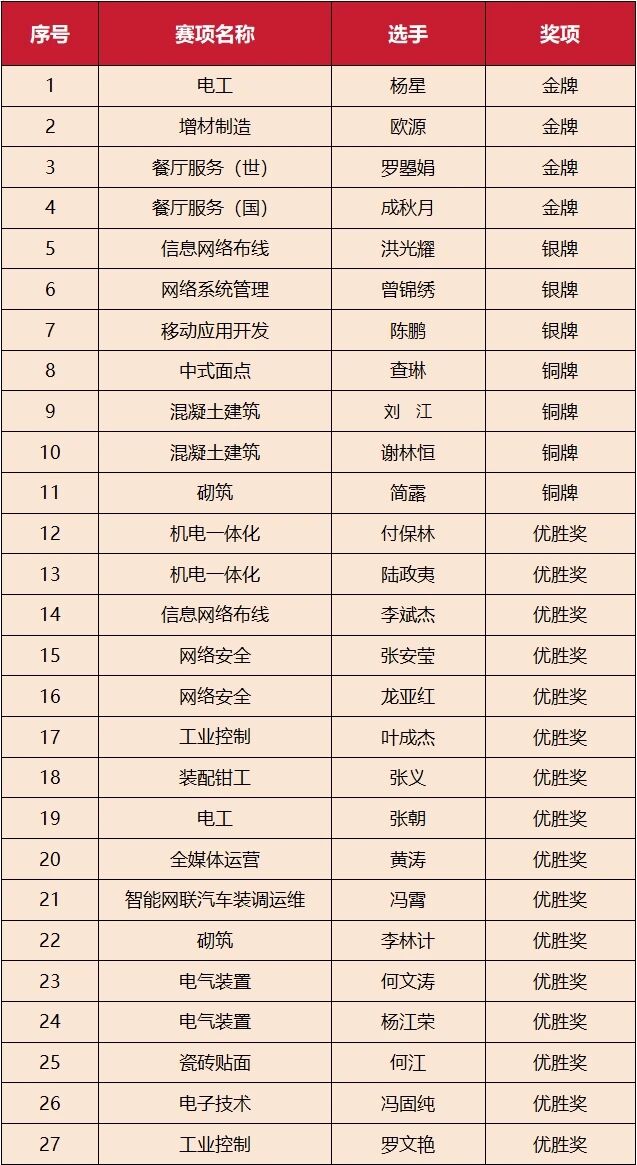 喜报！技能竞风采，奋进创佳绩——毕节工职院在省级技能大赛中喜获佳绩