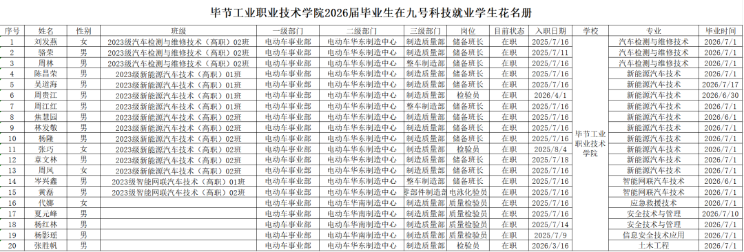 校企协同育英才 订单就业启新程——毕节工业职业技术学院&amp;九号科技订单班2026届就业喜报