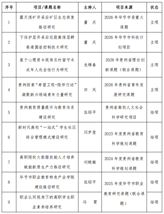 喜报｜毕节工业职业技术学院多项科研项目获立项、结项
