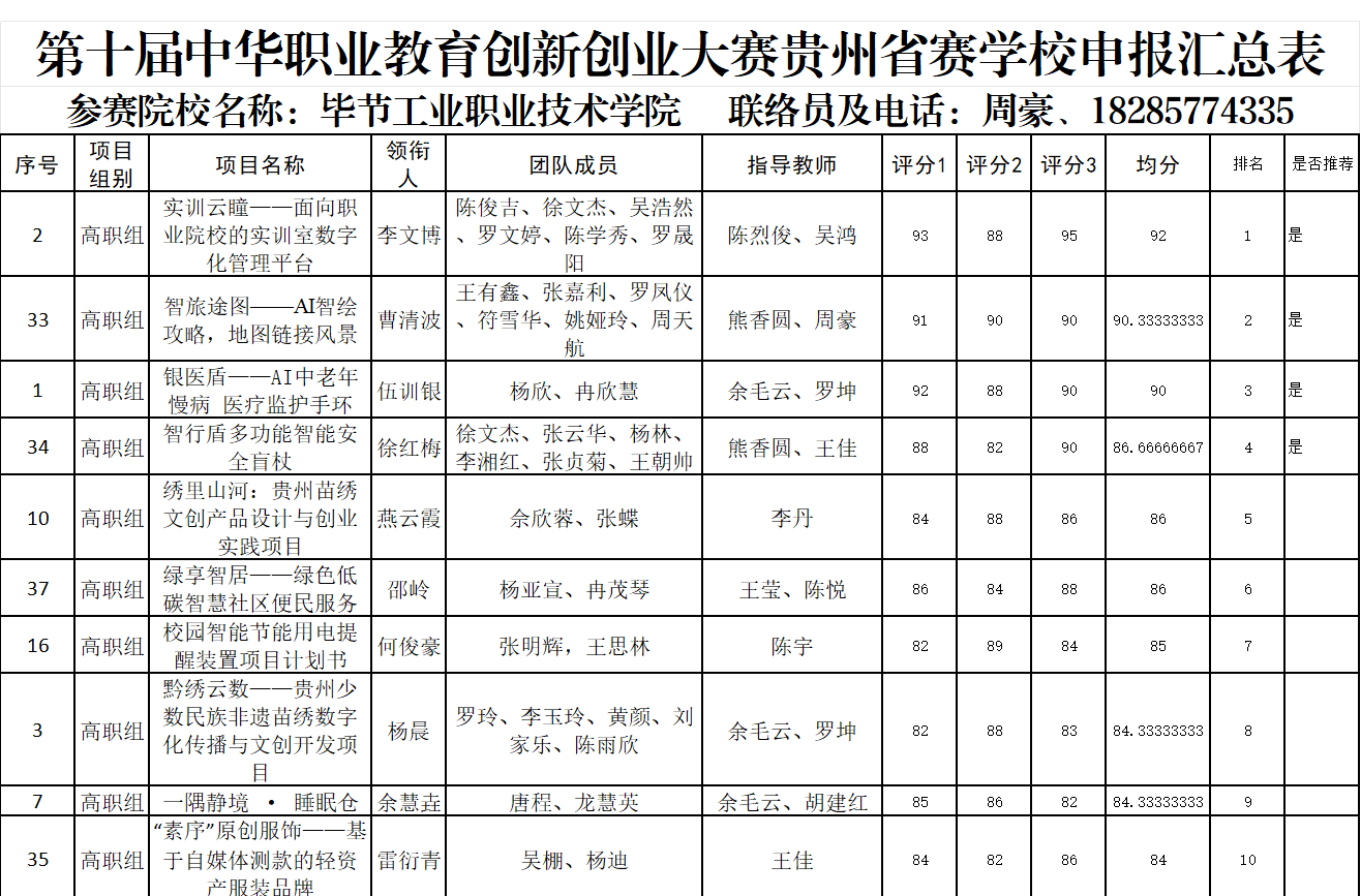 第十届中华职业教育创新创业大赛贵州省赛   毕节工业职业技术学院推荐项目公示  