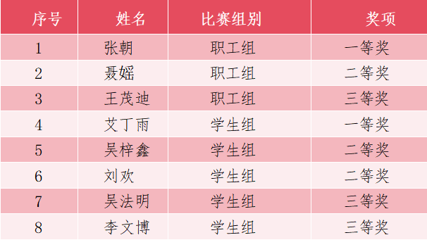喜报|我院师生在2025年贵州技能大赛——全省首届人工智能应用技术职业技能竞赛中取得丰硕成果